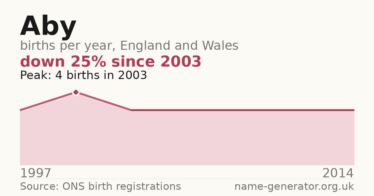 Chart: babies named Aby per year in England and Wales, 1997 to 2014, peaking at about 4 in 2003