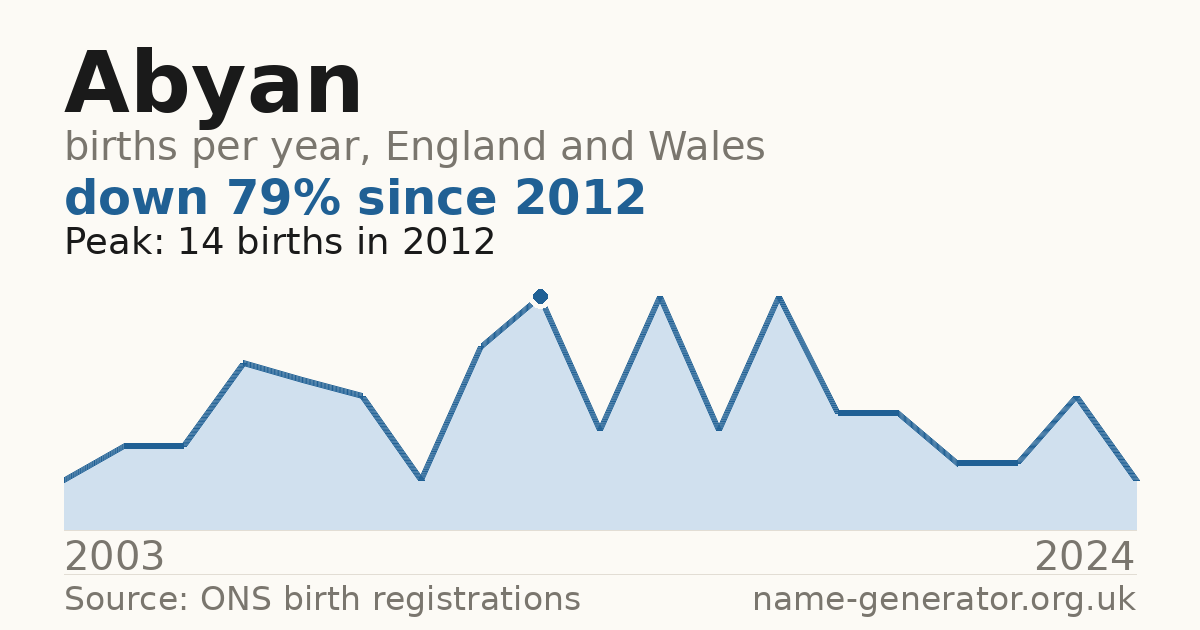Chart: babies named Abyan per year in England and Wales, 2003 to 2024, peaking at about 14 in 2012