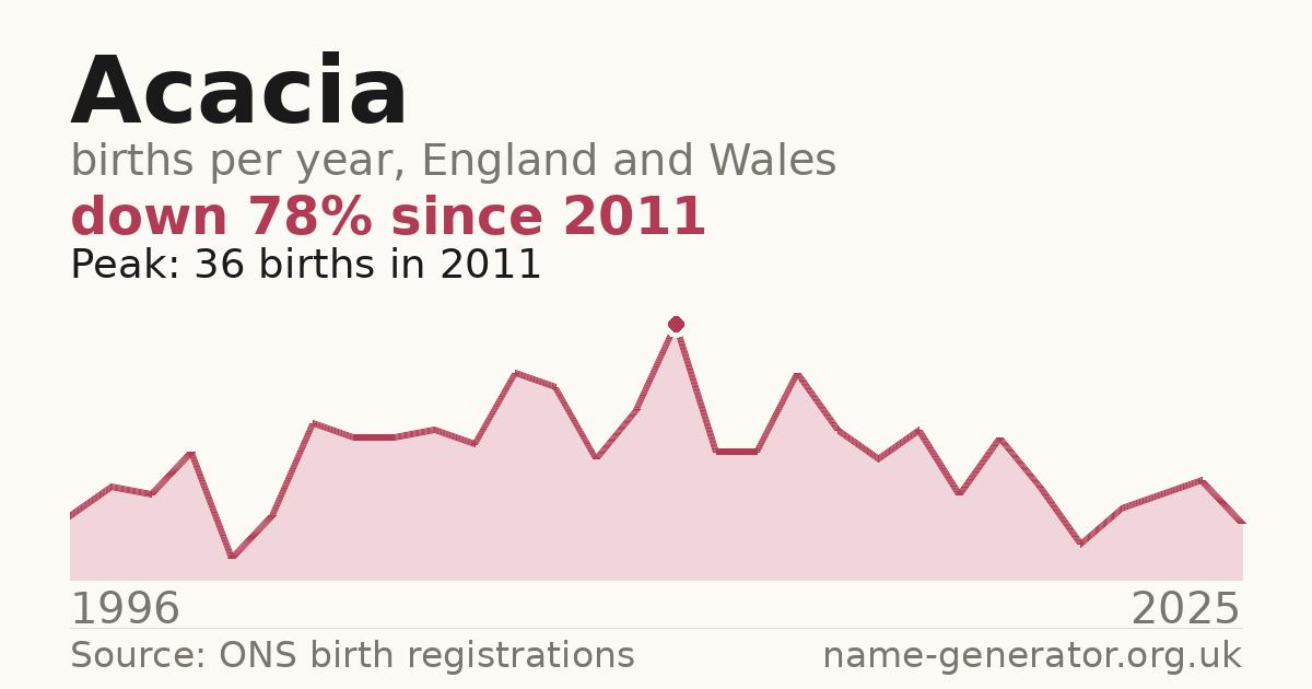 Chart: babies named Acacia per year in England and Wales, 1996 to 2025, peaking at about 36 in 2011