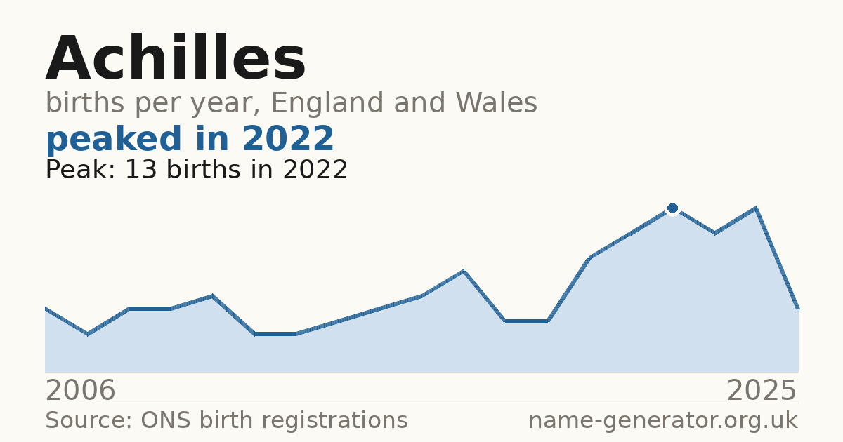 Chart: babies named Achilles per year in England and Wales, 2006 to 2025, peaking at about 13 in 2022