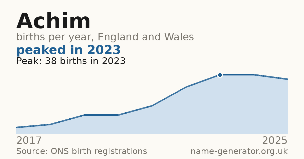 Chart: babies named Achim per year in England and Wales, 2017 to 2025, peaking at about 38 in 2023