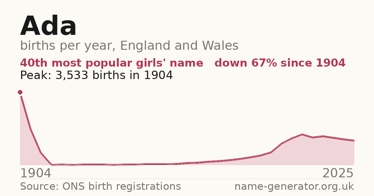 Chart: babies named Ada per year in England and Wales, 1904 to 2025, peaking at about 3,533 in 1904