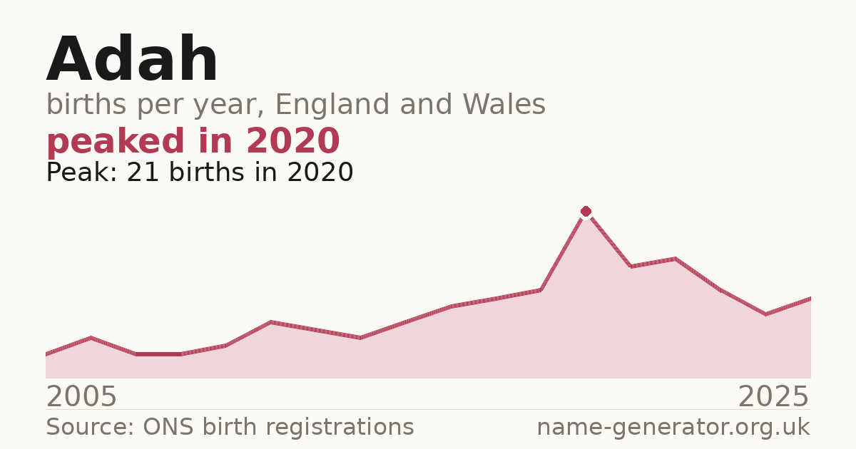 Chart: babies named Adah per year in England and Wales, 2005 to 2025, peaking at about 21 in 2020