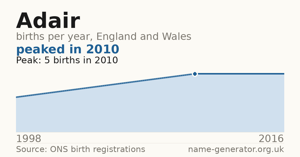 Chart: babies named Adair per year in England and Wales, 1998 to 2016, peaking at about 5 in 2010