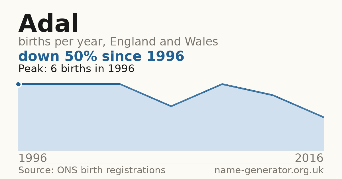 Chart: babies named Adal per year in England and Wales, 1996 to 2016, peaking at about 6 in 1996
