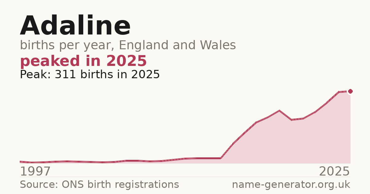 Chart: babies named Adaline per year in England and Wales, 1997 to 2025, peaking at about 311 in 2025
