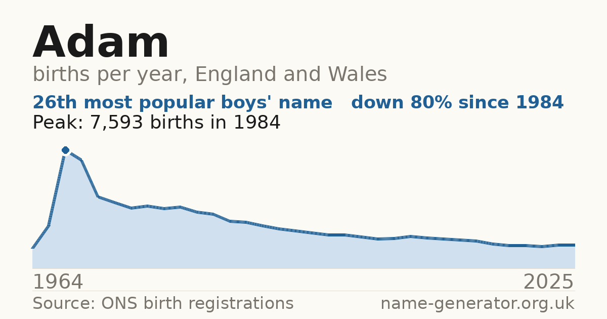 Chart: babies named Adam per year in England and Wales, 1964 to 2025, peaking at about 7,593 in 1984
