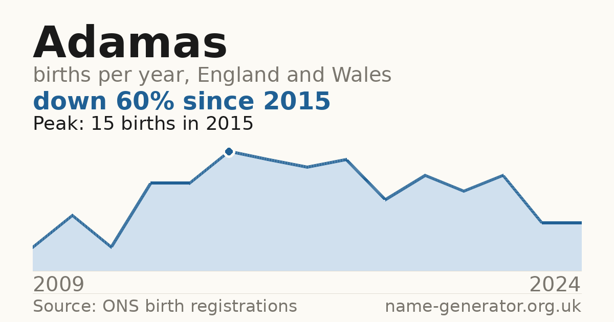 Chart: babies named Adamas per year in England and Wales, 2009 to 2024, peaking at about 15 in 2015
