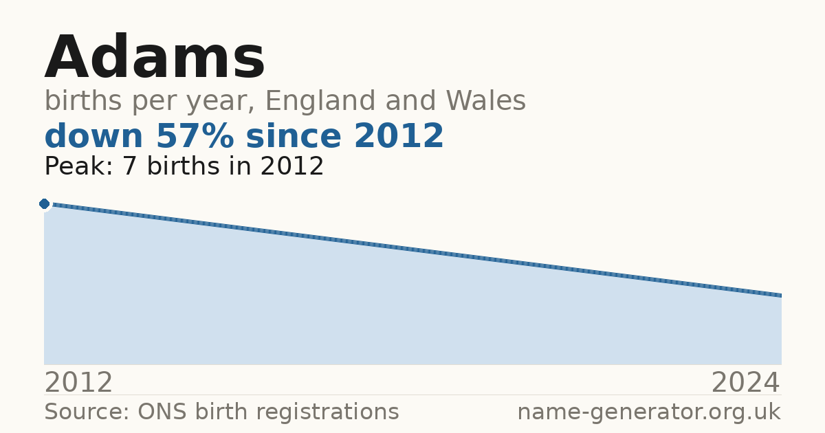 Chart: babies named Adams per year in England and Wales, 2012 to 2024, peaking at about 7 in 2012