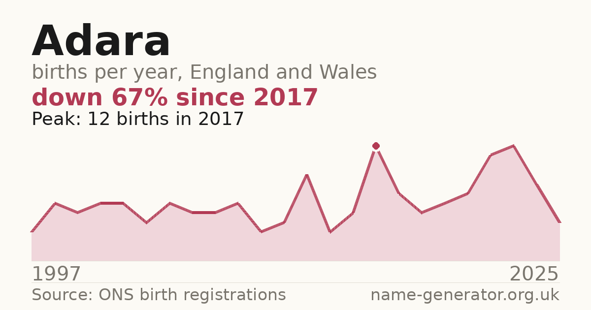 Chart: babies named Adara per year in England and Wales, 1997 to 2025, peaking at about 12 in 2017