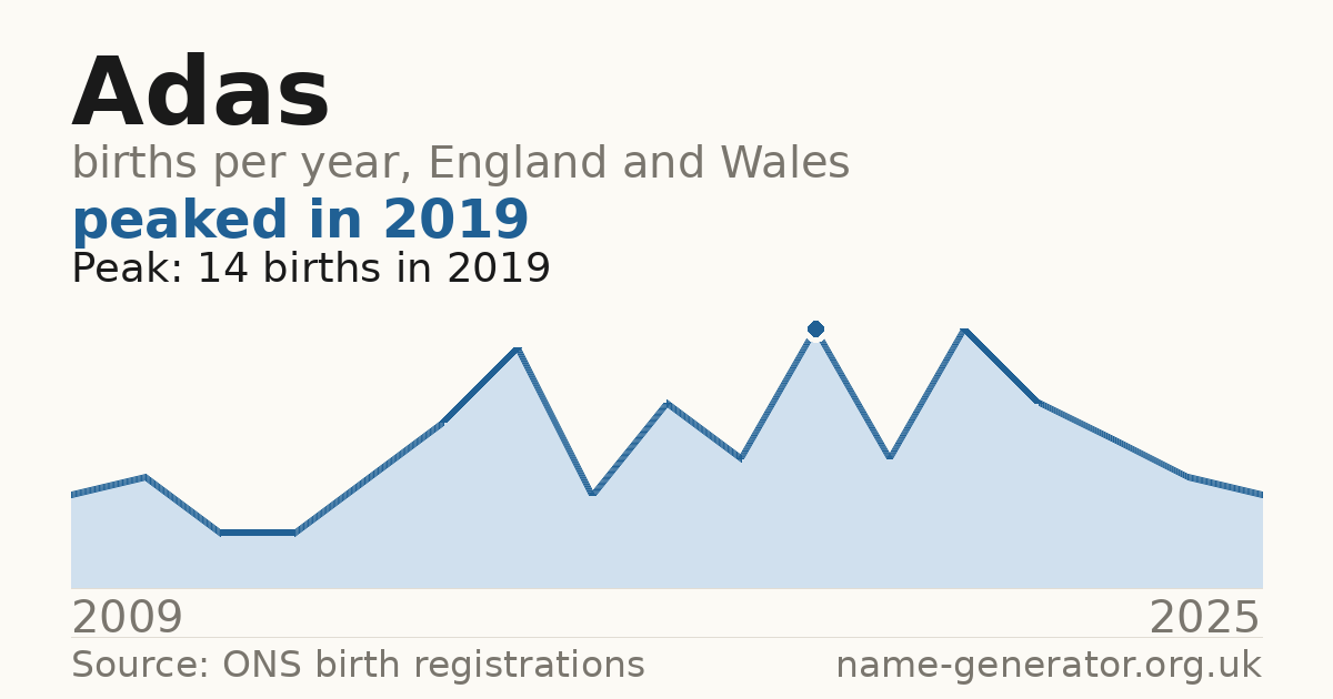 Chart: babies named Adas per year in England and Wales, 2009 to 2025, peaking at about 14 in 2019