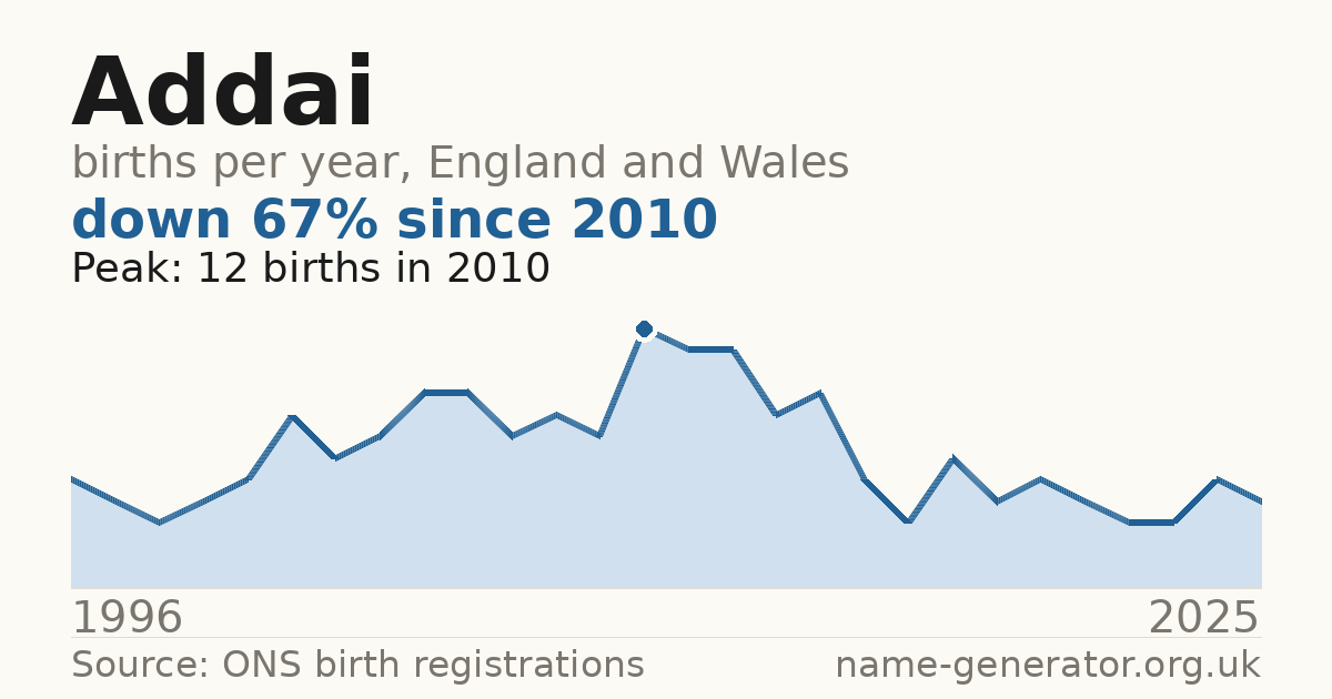 Chart: babies named Addai per year in England and Wales, 1996 to 2025, peaking at about 12 in 2010