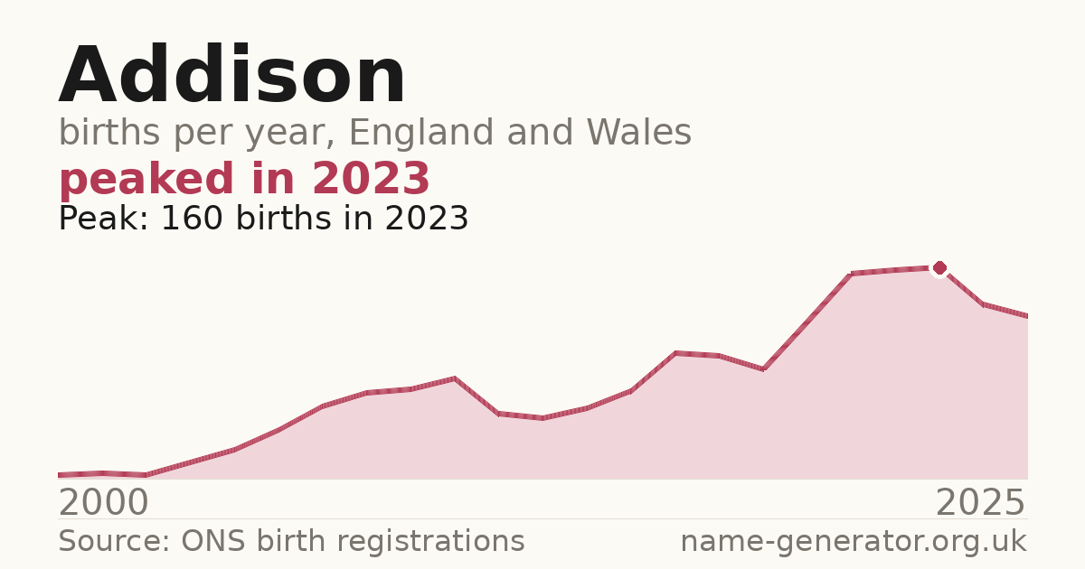 Chart: babies named Addison per year in England and Wales, 2000 to 2025, peaking at about 160 in 2023
