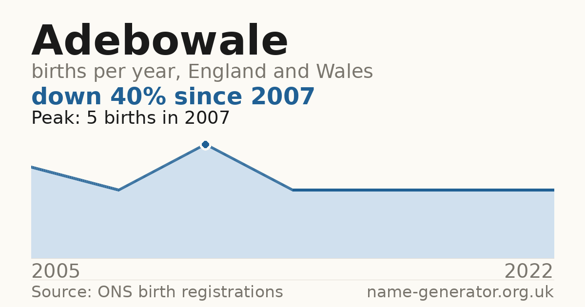 Chart: babies named Adebowale per year in England and Wales, 2005 to 2022, peaking at about 5 in 2007