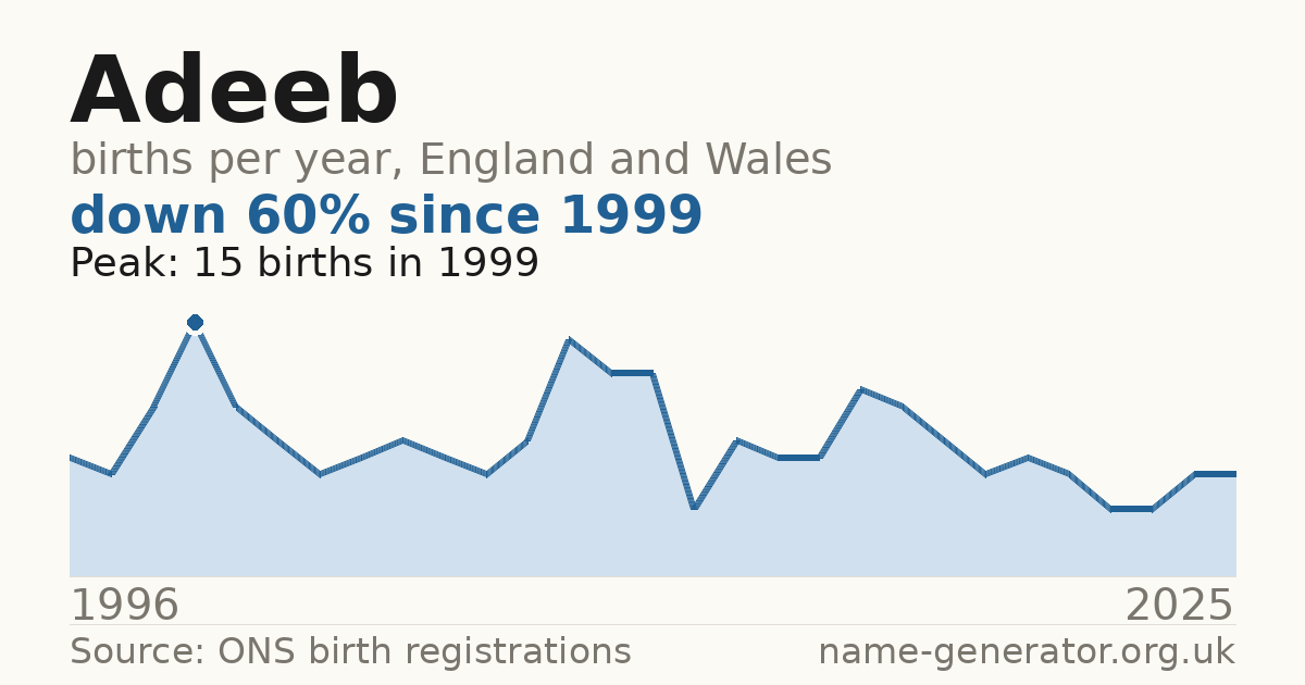 Chart: babies named Adeeb per year in England and Wales, 1996 to 2025, peaking at about 15 in 1999