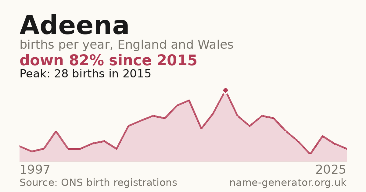 Chart: babies named Adeena per year in England and Wales, 1997 to 2025, peaking at about 28 in 2015
