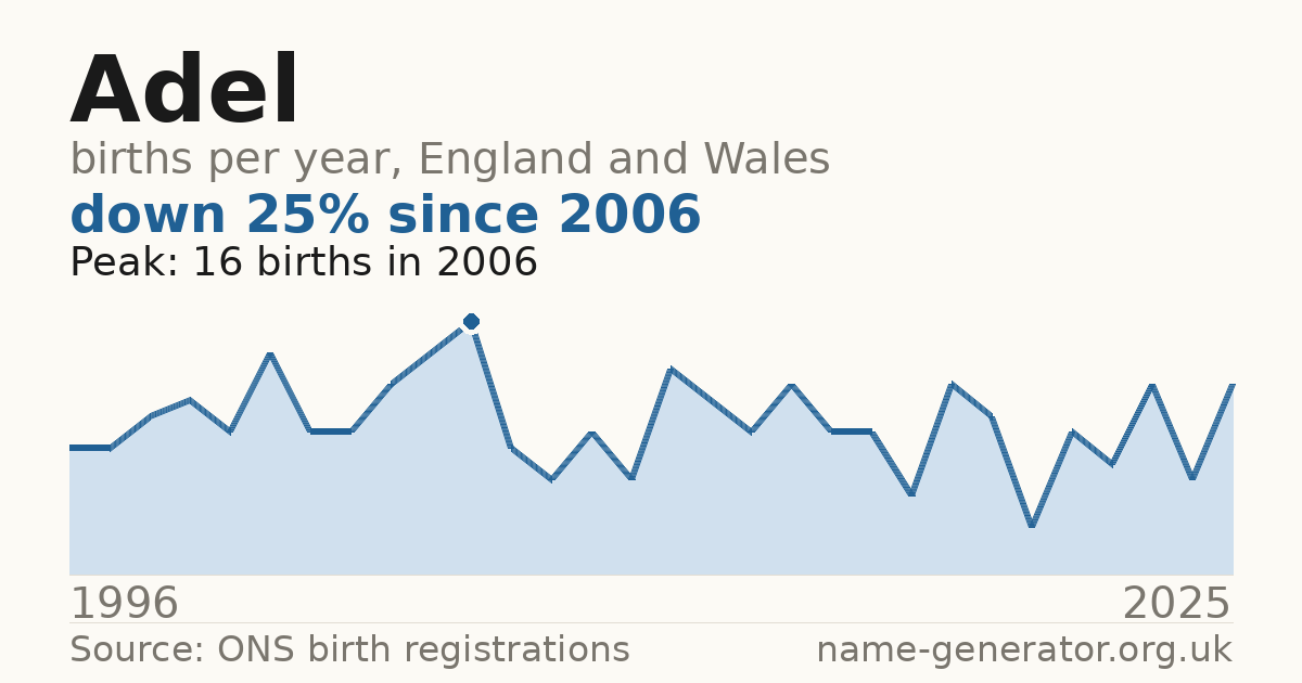 Chart: babies named Adel per year in England and Wales, 1996 to 2025, peaking at about 16 in 2006