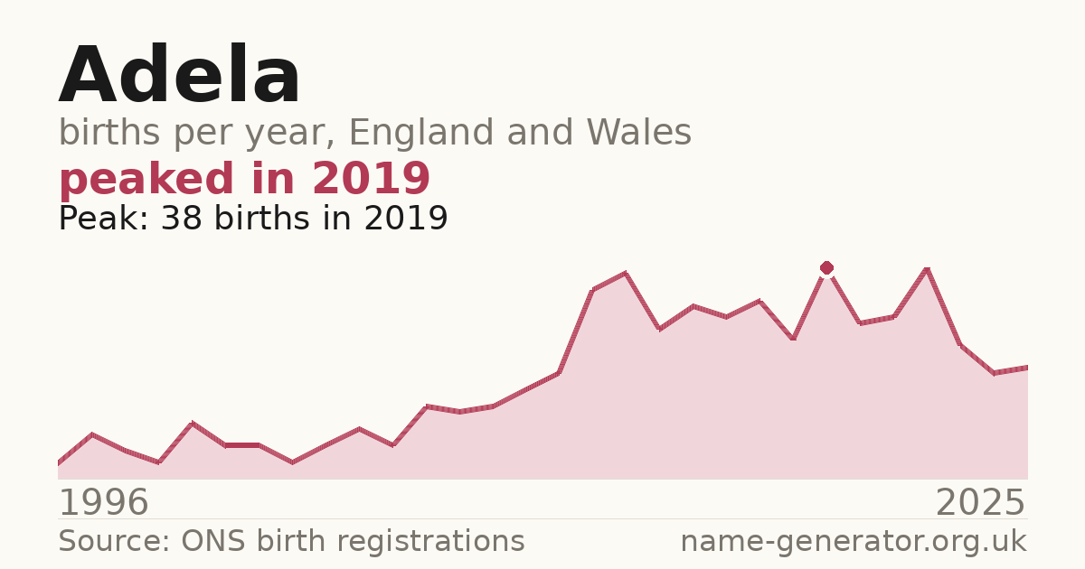 Chart: babies named Adela per year in England and Wales, 1996 to 2025, peaking at about 38 in 2019