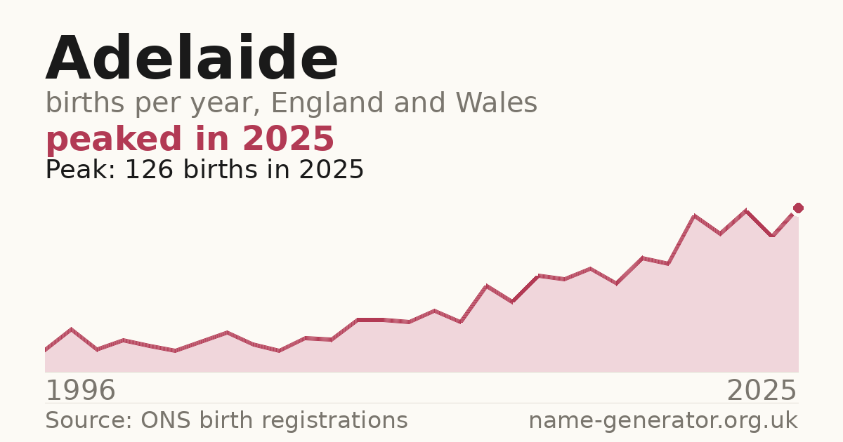Chart: babies named Adelaide per year in England and Wales, 1996 to 2025, peaking at about 126 in 2025