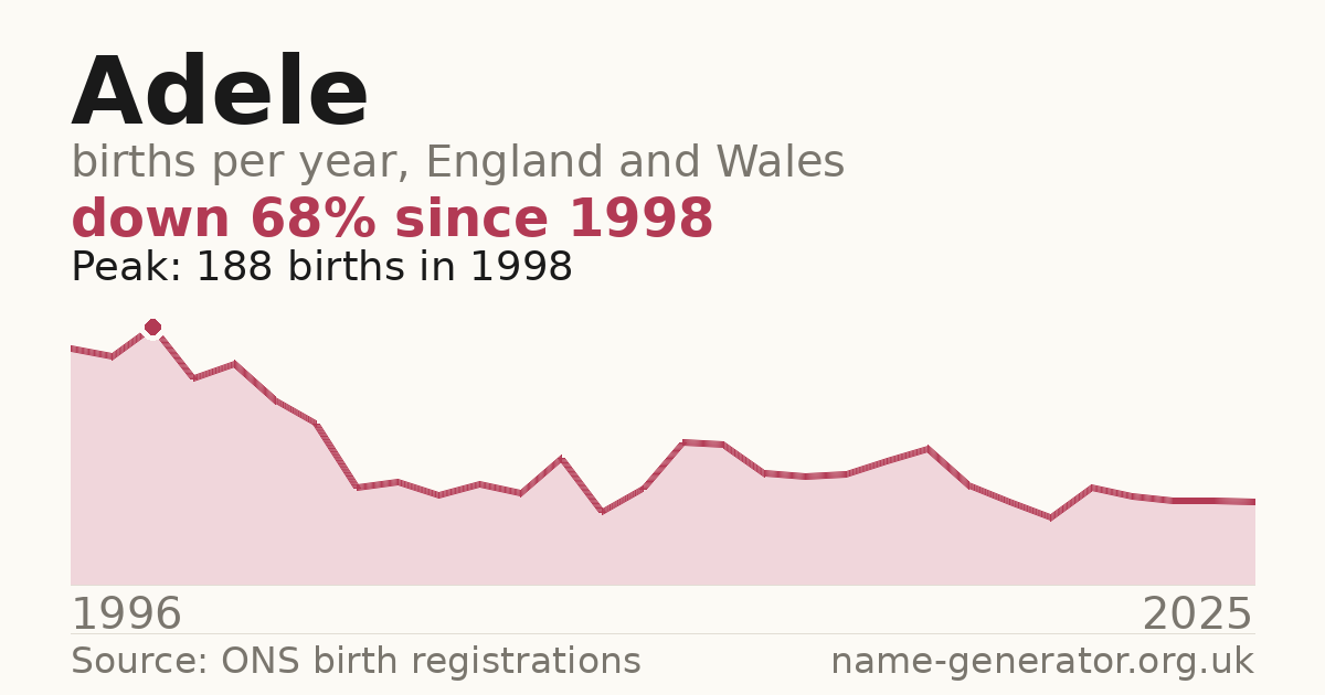 Chart: babies named Adele per year in England and Wales, 1996 to 2025, peaking at about 188 in 1998