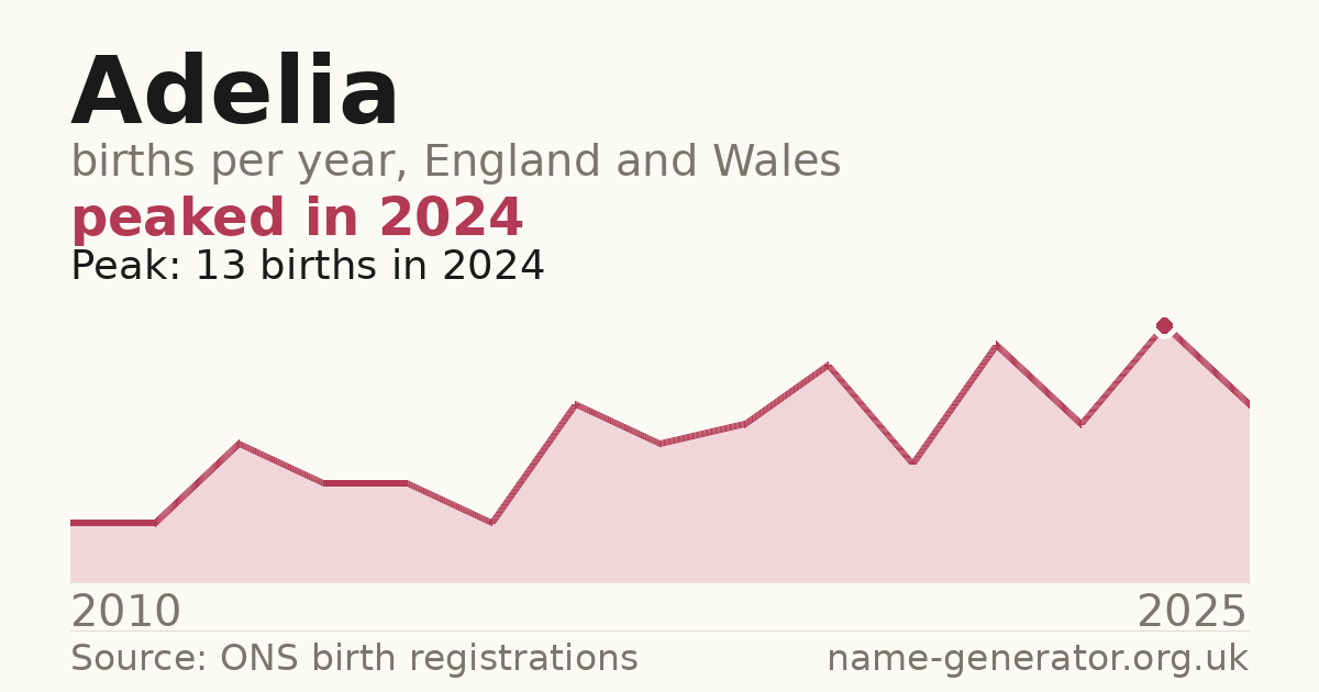 Chart: babies named Adelia per year in England and Wales, 2010 to 2025, peaking at about 13 in 2024