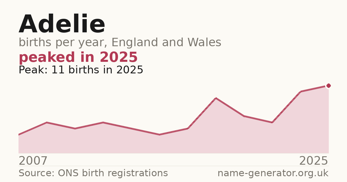 Chart: babies named Adelie per year in England and Wales, 2007 to 2025, peaking at about 11 in 2025