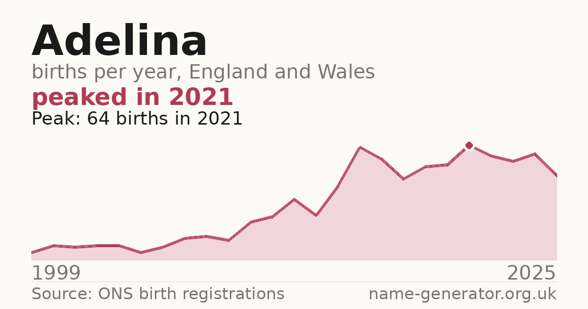 Chart: babies named Adelina per year in England and Wales, 1999 to 2025, peaking at about 64 in 2021