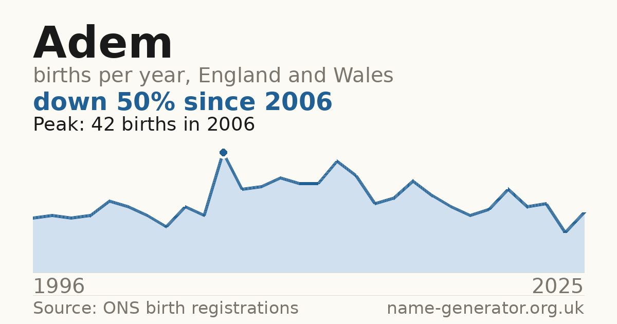 Chart: babies named Adem per year in England and Wales, 1996 to 2025, peaking at about 42 in 2006