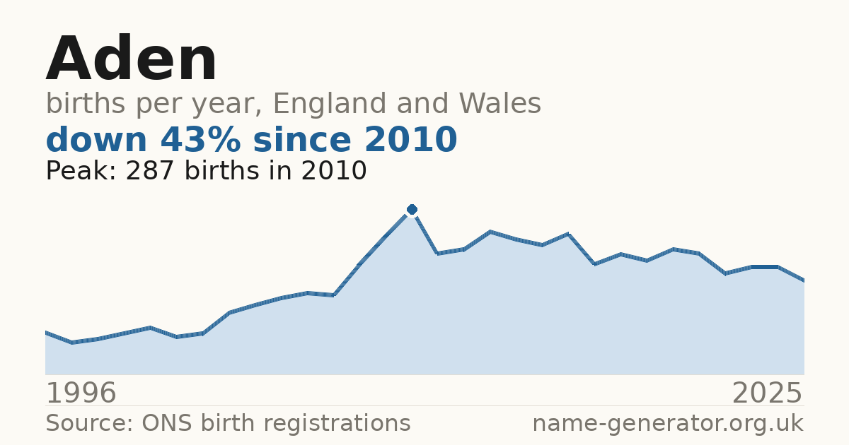 Chart: babies named Aden per year in England and Wales, 1996 to 2025, peaking at about 287 in 2010