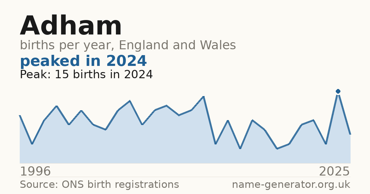 Chart: babies named Adham per year in England and Wales, 1996 to 2025, peaking at about 15 in 2024