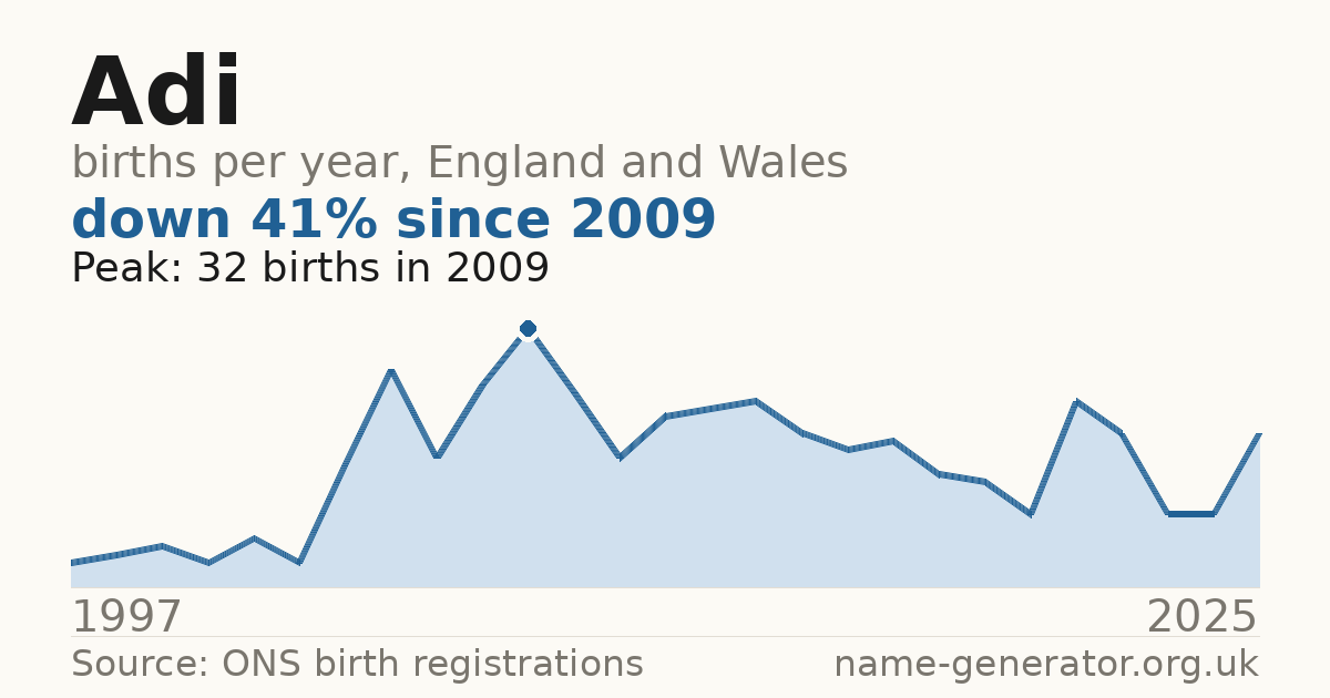Chart: babies named Adi per year in England and Wales, 1997 to 2025, peaking at about 32 in 2009