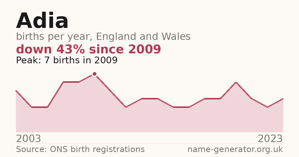 Chart: babies named Adia per year in England and Wales, 2003 to 2023, peaking at about 7 in 2009