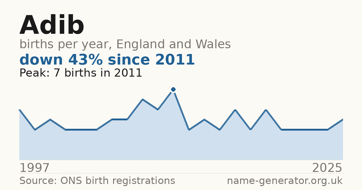 Chart: babies named Adib per year in England and Wales, 1997 to 2025, peaking at about 7 in 2011
