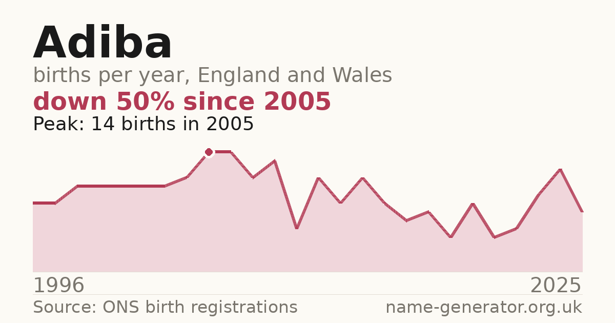 Chart: babies named Adiba per year in England and Wales, 1996 to 2025, peaking at about 14 in 2005
