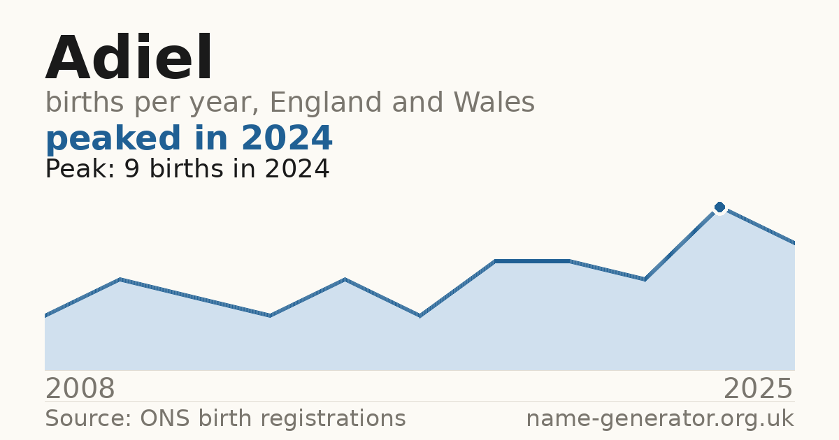Chart: babies named Adiel per year in England and Wales, 2008 to 2025, peaking at about 9 in 2024