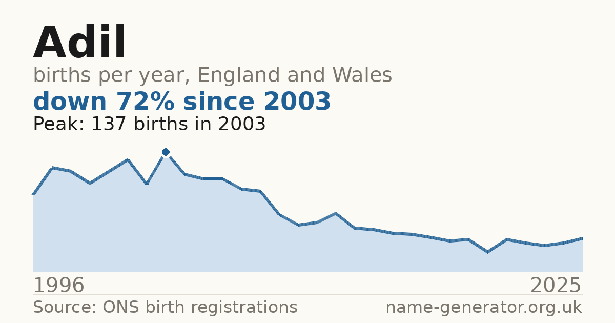 Chart: babies named Adil per year in England and Wales, 1996 to 2025, peaking at about 137 in 2003