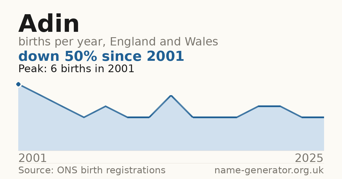 Chart: babies named Adin per year in England and Wales, 2001 to 2025, peaking at about 6 in 2001