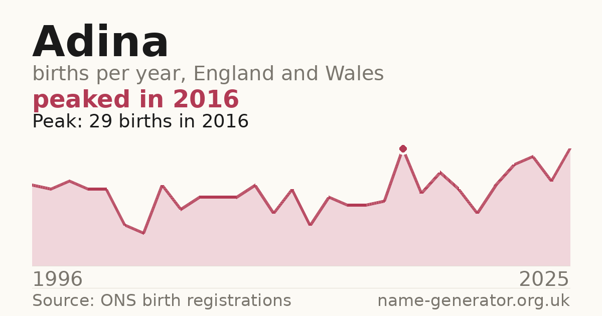 Chart: babies named Adina per year in England and Wales, 1996 to 2025, peaking at about 29 in 2016