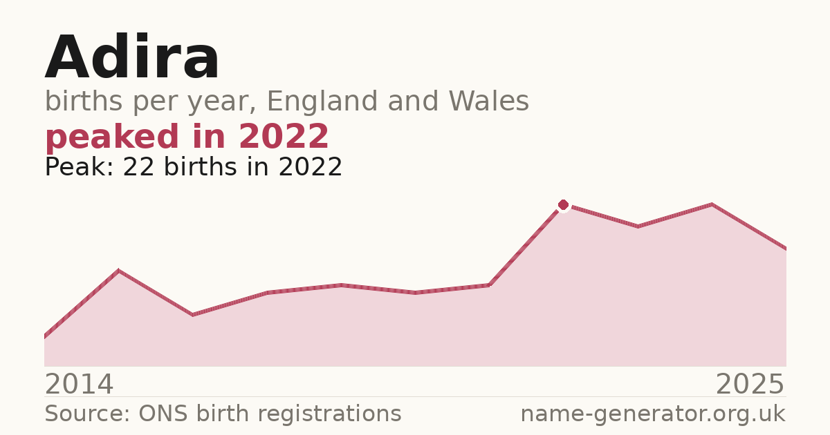Chart: babies named Adira per year in England and Wales, 2014 to 2025, peaking at about 22 in 2022