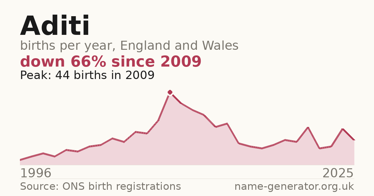 Chart: babies named Aditi per year in England and Wales, 1996 to 2025, peaking at about 44 in 2009