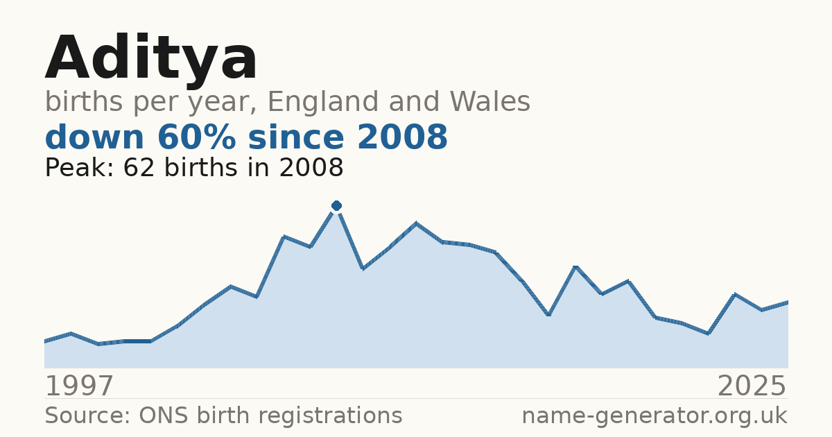 Chart: babies named Aditya per year in England and Wales, 1997 to 2025, peaking at about 62 in 2008