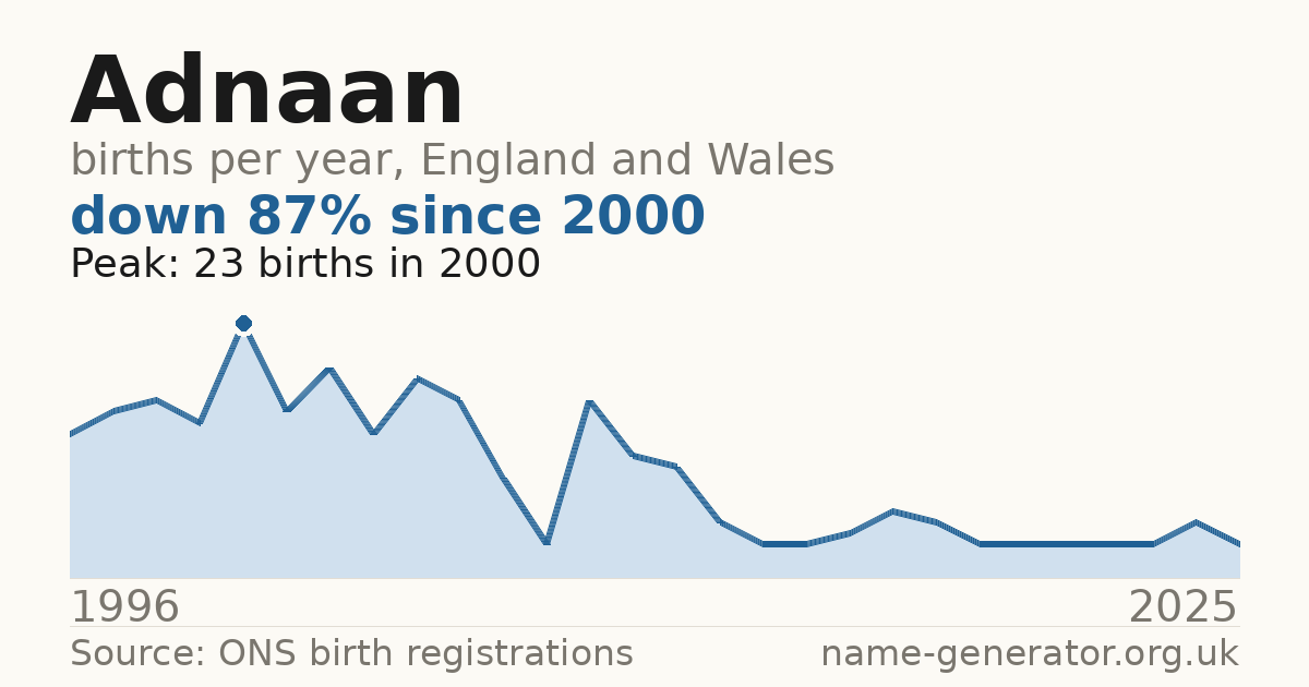 Chart: babies named Adnaan per year in England and Wales, 1996 to 2025, peaking at about 23 in 2000