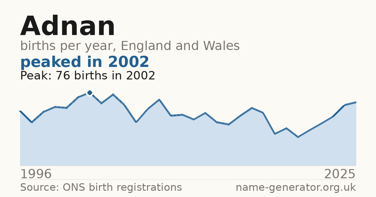 Chart: babies named Adnan per year in England and Wales, 1996 to 2025, peaking at about 76 in 2002