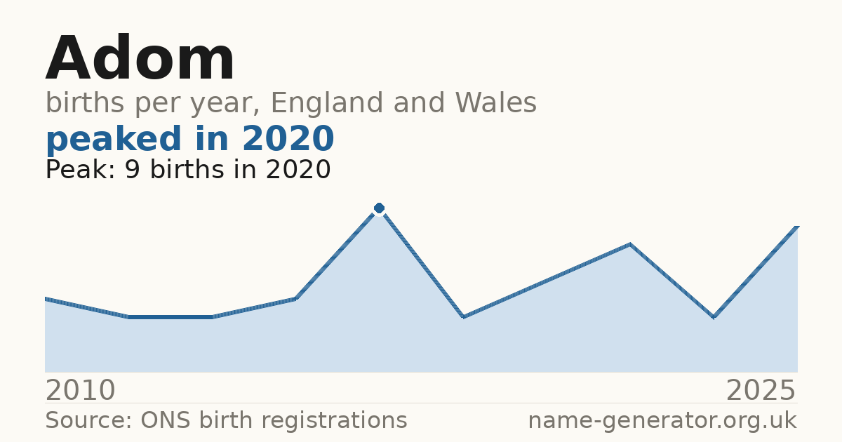 Chart: babies named Adom per year in England and Wales, 2010 to 2025, peaking at about 9 in 2020