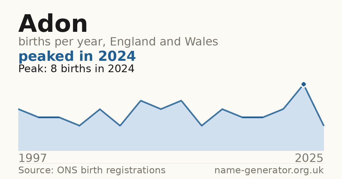 Chart: babies named Adon per year in England and Wales, 1997 to 2025, peaking at about 8 in 2024