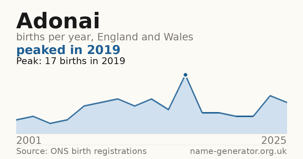 Chart: babies named Adonai per year in England and Wales, 2001 to 2025, peaking at about 17 in 2019