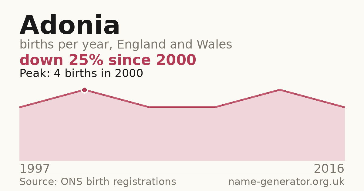 Chart: babies named Adonia per year in England and Wales, 1997 to 2016, peaking at about 4 in 2000