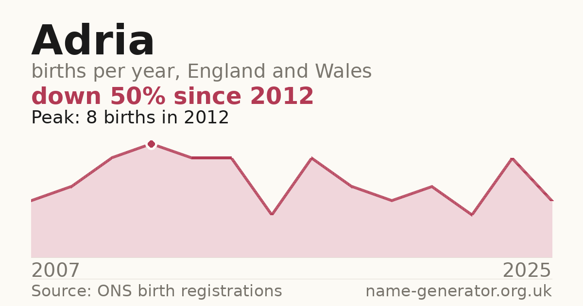 Chart: babies named Adria per year in England and Wales, 2007 to 2025, peaking at about 8 in 2012