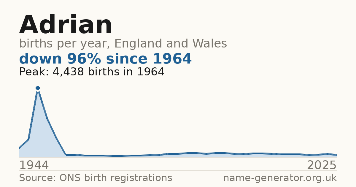 Chart: babies named Adrian per year in England and Wales, 1944 to 2025, peaking at about 4,438 in 1964