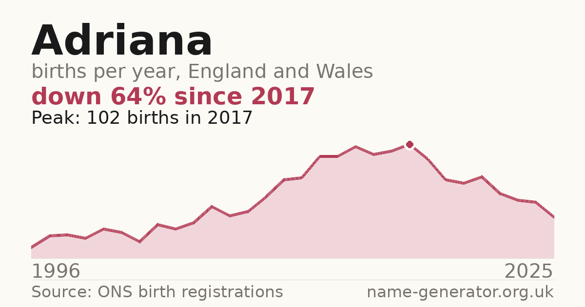 Chart: babies named Adriana per year in England and Wales, 1996 to 2025, peaking at about 102 in 2017